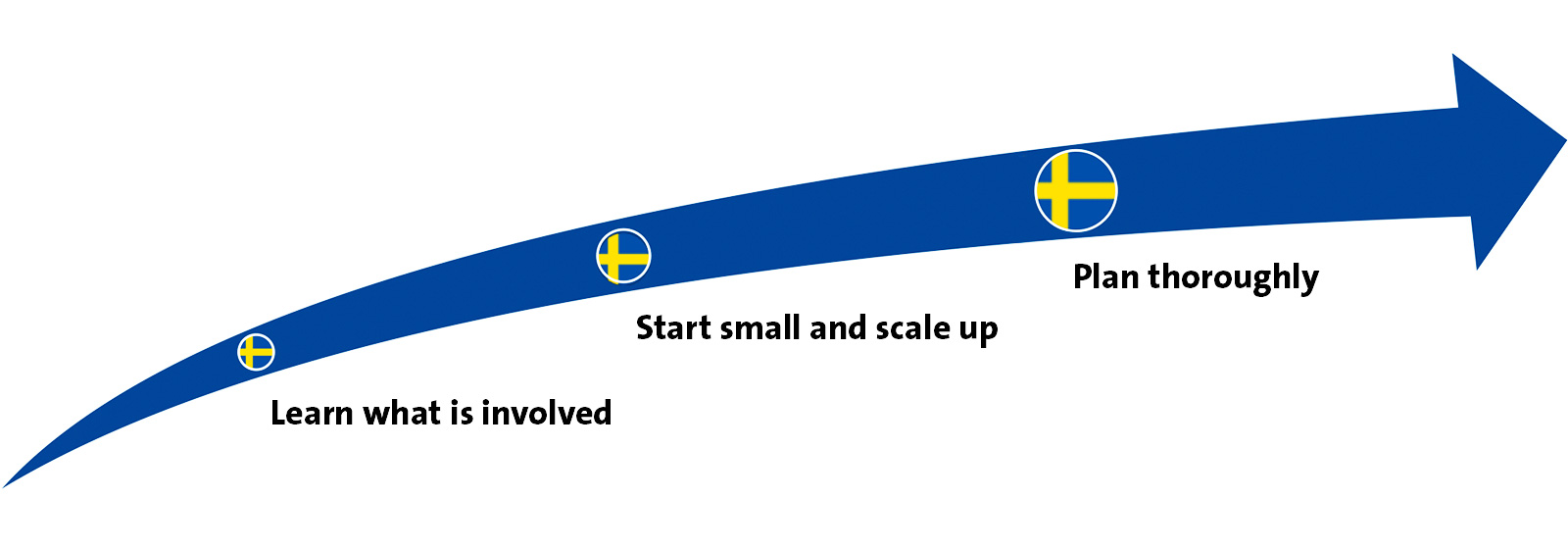 Tre steg grafik