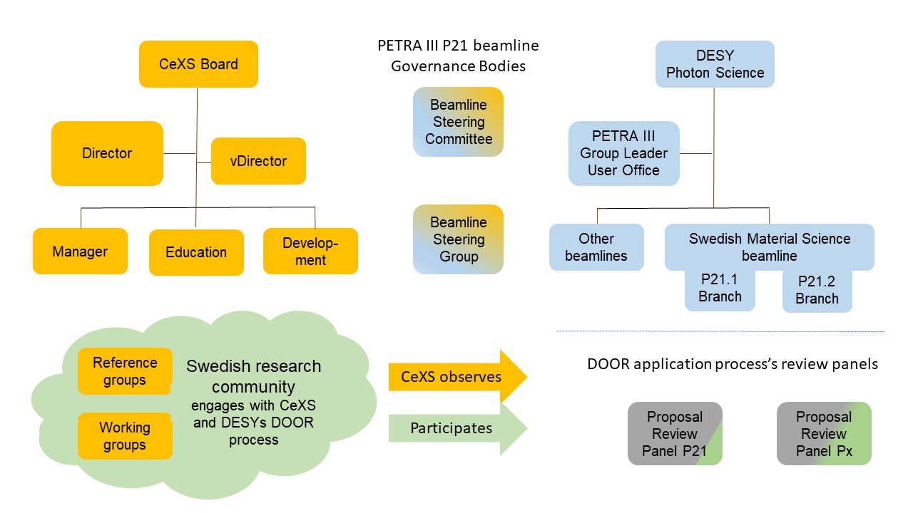 illustration of the organisational structure described in the text