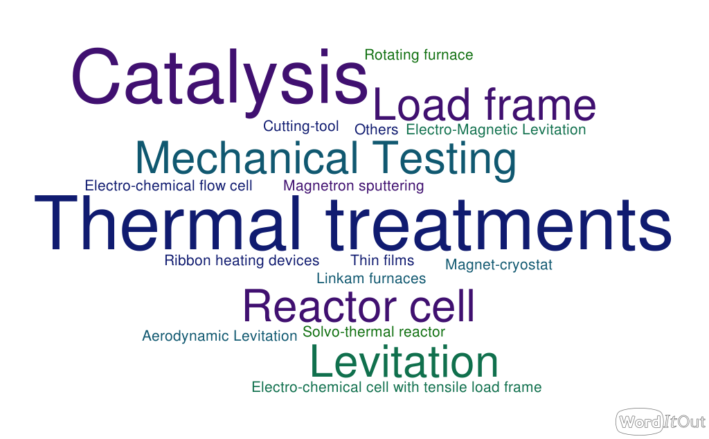 Word cloud of the various application areas of sample environments