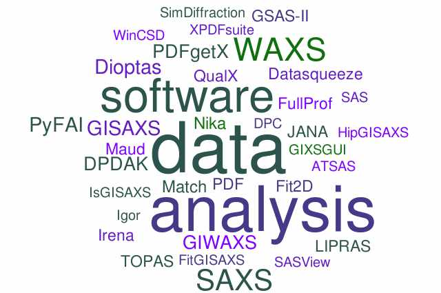 Word cloud with names of may software programmes
