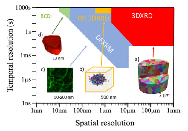 Illustration of the spatial resolution of various instrument techniques